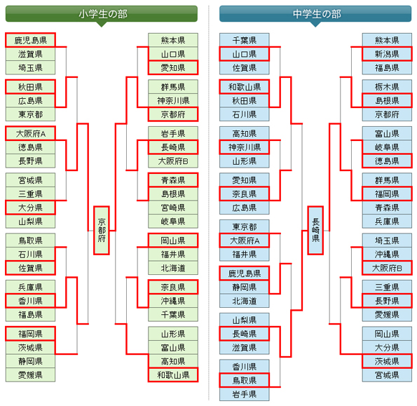 第5回全日本都道府県対抗少年剣道優勝大会 トーナメント表