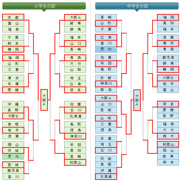 第6回全日本都道府県対抗少年剣道優勝大会