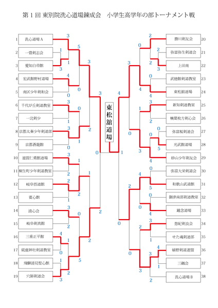 第1回愛知洗心道場錬成会　小学生高学年の部トーナメント戦