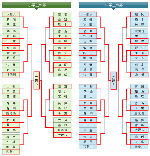 第7回全日本都道府県対抗少年剣道優勝大会