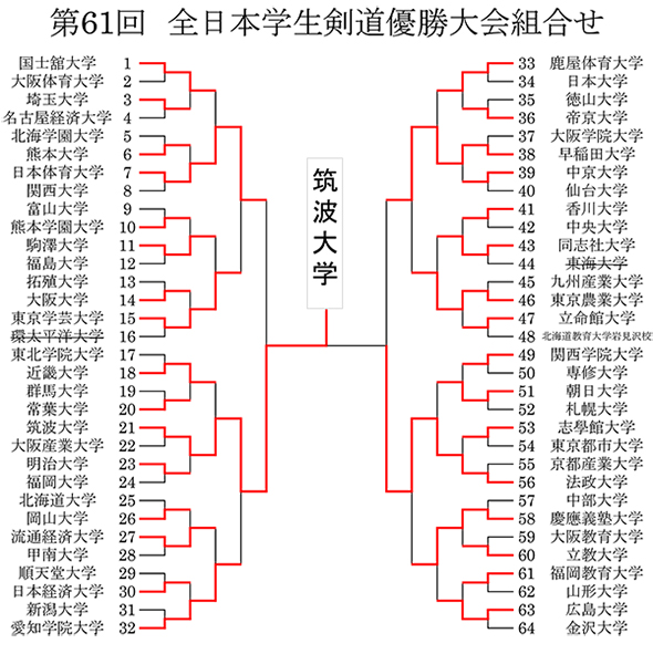 第61回全日本学生剣道優勝大会